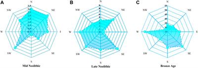 Spatial Distribution and Evolution of Ancient Settlements From the Neolithic to the Bronze Age in Dalian Area, China